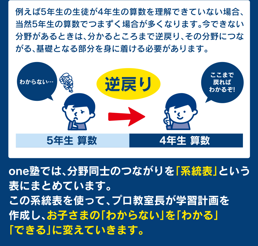 one塾では、分野同士のつながりを「系統表」という表にまとめています。