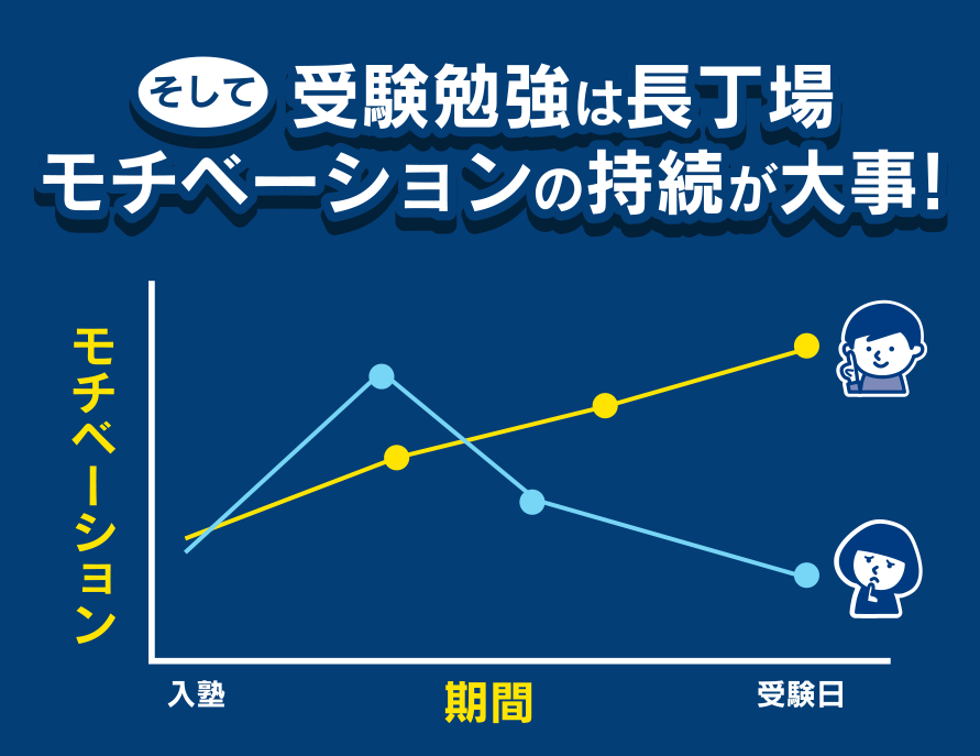 そして受験勉強は長丁場モチベーションの持続が大事!