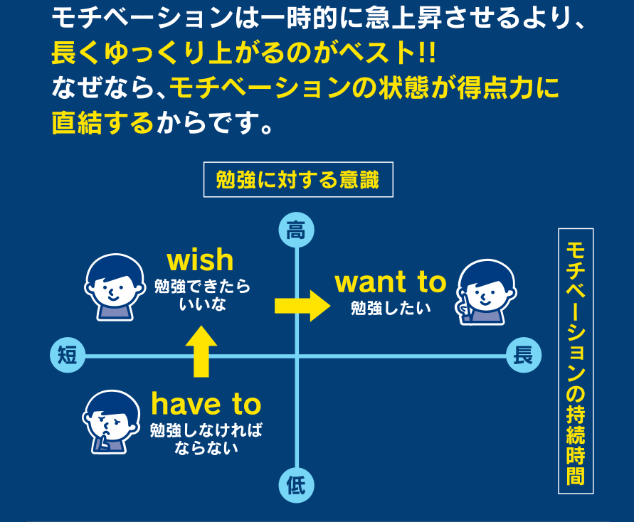 モチベーションは一時的に急上昇させるより、長くゆっくり上がるのがベスト!!