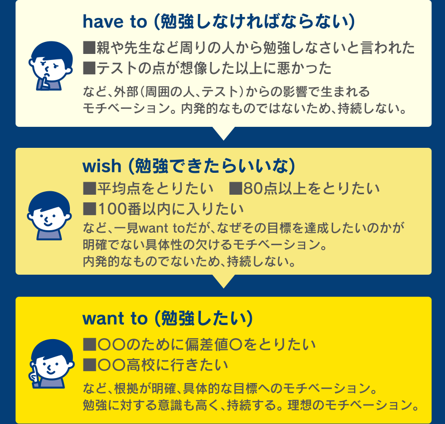 have to (勉強しなければならない)　wish (勉強できたらいいな)　want to (勉強したい)